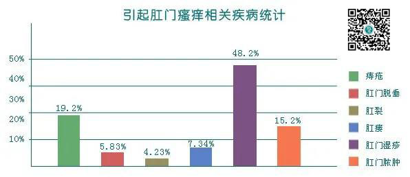 运城众泰肛肠医院：长期肛门瘙痒怎么回事？大多与这3大因素有关……