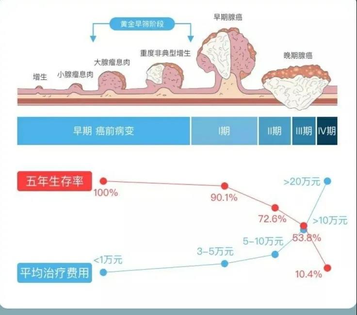 运城众泰肛肠医院：间歇性无痛便血警惕肠癌的危险